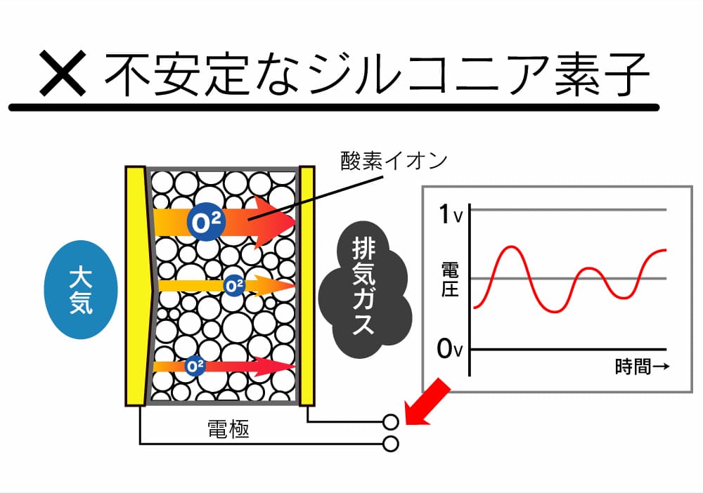 不安定なジルコニア素子